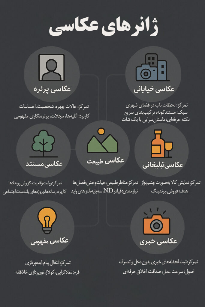 ژانرهای عکاسی