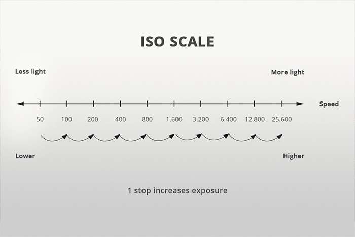 نوردهی در عکاسی؛ مثلث نوردهی را چطور کنترل کنیم؟