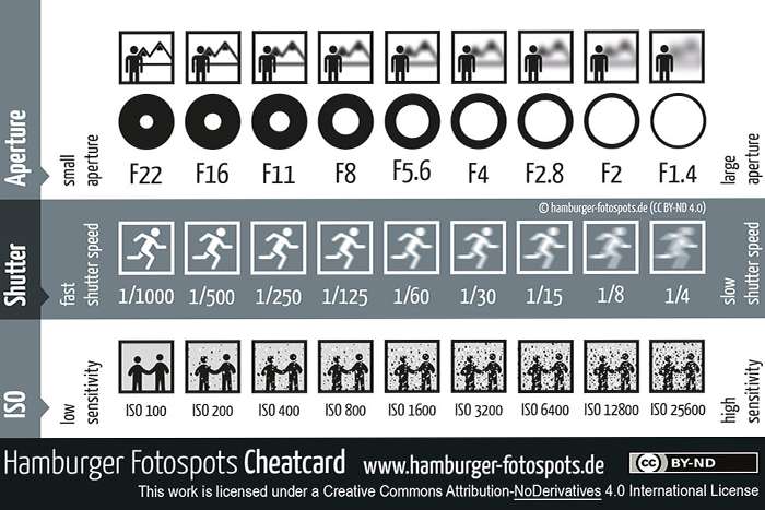 نوردهی در عکاسی؛ مثلث نوردهی را چطور کنترل کنیم؟