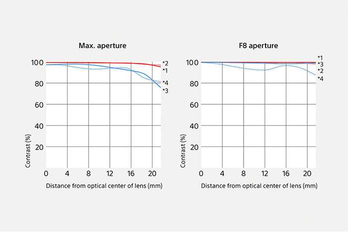 انقلاب سونی در عکاسی ماکرو با لنز FE 100mm F2.8 GM OSS